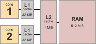 Memory Diagram